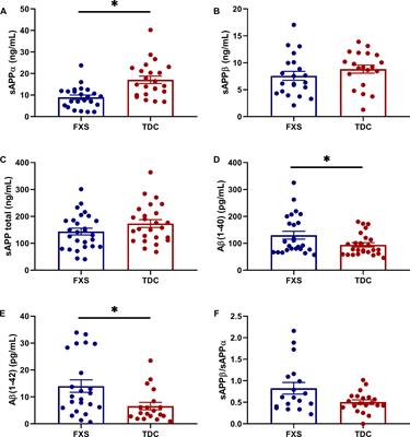 Peripheral Amyloid Precursor Protein Derivative Expression in Fragile X Syndrome